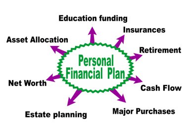 Kişisel finansal plan