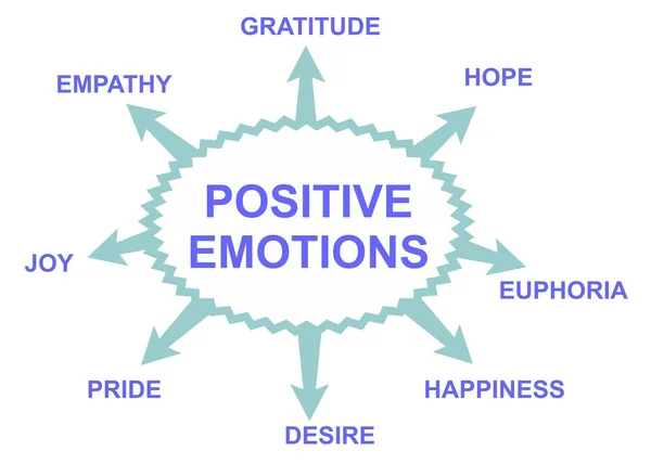 Pozitív érzelmek — Stock Vector