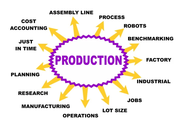 Conceptul de producție — Vector de stoc