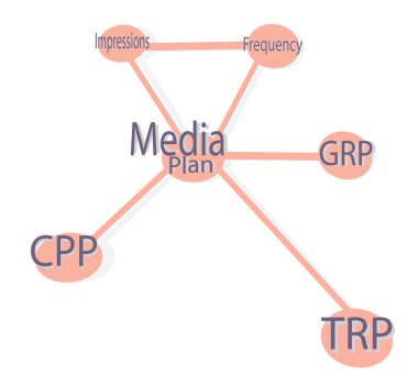 Media Plan. Media Planning Scheme with CPP, GRP and TRP for Print, TV and Internet clipart