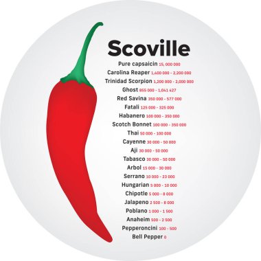 Scoville acı biber ısı birimi ölçeği yuvarlak vektör çizimi 