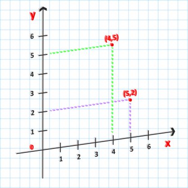 Matematik kartezyen koordinat sistemi