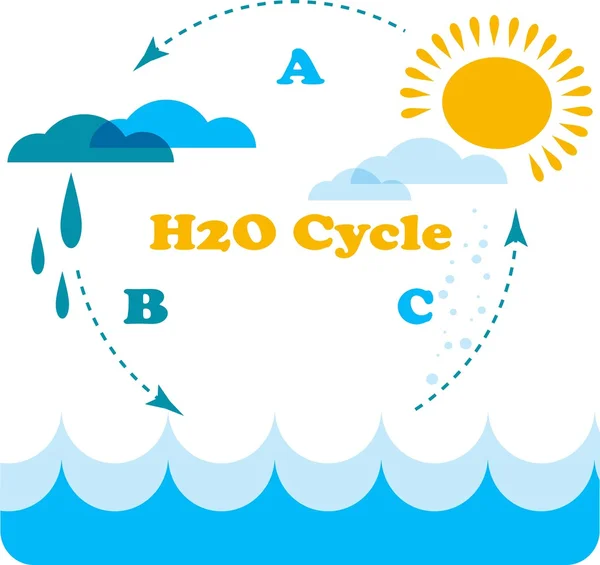 Инфографика водного цикла — стоковое фото