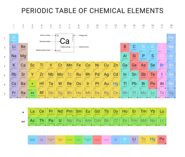 Tabela Periódica Elementos Químicos Projeto Vetorial Plano Versão Colorida Estendida — Vetor de Stock
