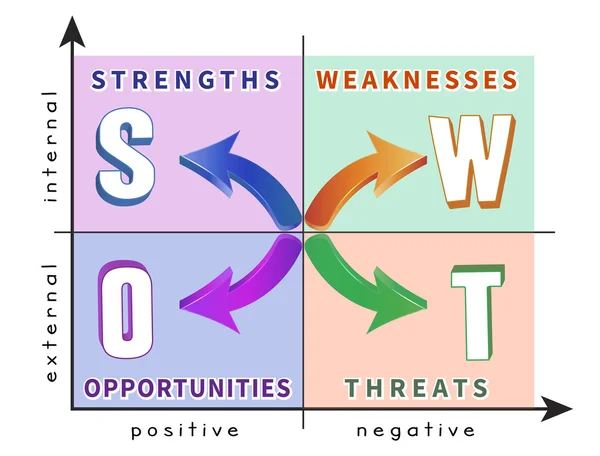 Swot-analys — Stock vektor
