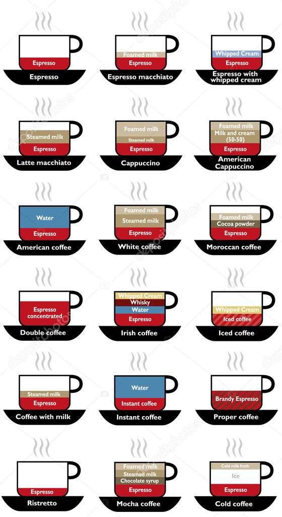 Coffee set types menu
