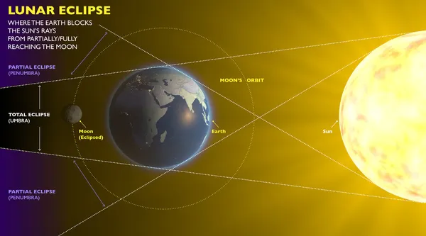 Éclipse lunaire — Photo