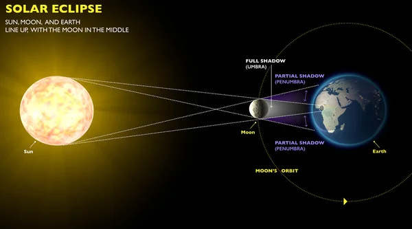 Sonnenfinsternis — Stockfoto