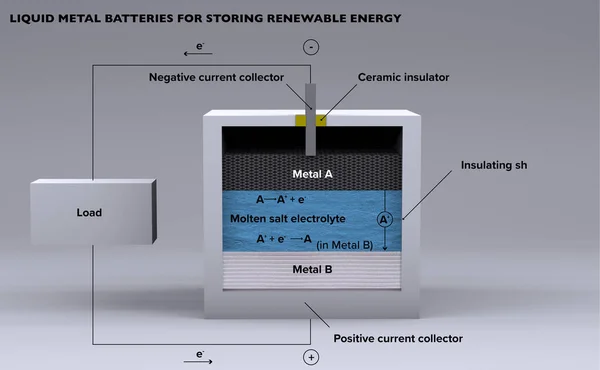 Liquid Metal Batteries Storing Renewable Energy Rendering What Liquid Metal — Stockfoto