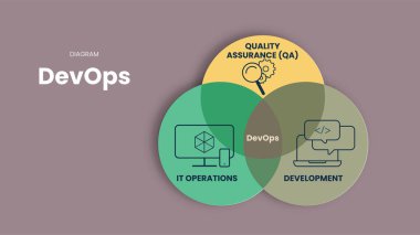 DevOps kavramındaki Infographic sunum şablonu, sistem geliştirme yaşam döngüsünü kısaltmak için yazılım geliştirme (Dev), Kalite Güvencesi (QA) ve bilişim işlemleri (Ops) 'ni birleştirmektedir. Diyagram Vektörü.