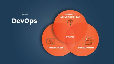 DevOps kavramındaki Infographic sunum şablonu, sistem geliştirme yaşam döngüsünü kısaltmak için yazılım geliştirme (Dev), Kalite Güvencesi (QA) ve bilişim işlemleri (Ops) 'ni birleştirmektedir. Diyagram Vektörü.