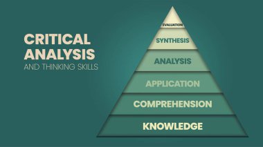 Kritik Analiz ve Düşünme becerileri piramidi konseptindeki vektör illüstrasyonu, bilgi sunumu için bir değerlendirme, sentez, analiz, uygulama, anlayış ve bilgiye sahiptir.