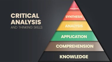 Kritik Analiz ve Düşünme becerileri piramidi konseptindeki vektör illüstrasyonu, bilgi sunumu için bir değerlendirme, sentez, analiz, uygulama, anlayış ve bilgiye sahiptir.