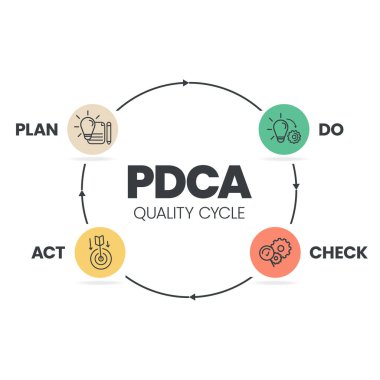 Kontrol Etme Planı veya Deming döngüsü, araştırma ve geliştirme için dört adımlı bir modeldir. PDCA döngüsü, ürün geliştirmede verimliliğe yönelik bilgi pankartları için bir vektör illüstrasyonudur.