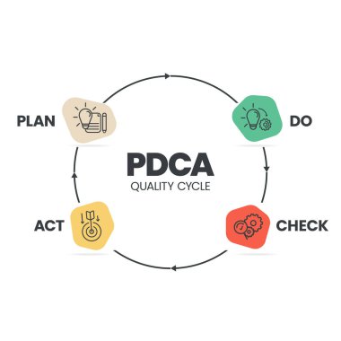 Kontrol Etme Planı veya Deming döngüsü, araştırma ve geliştirme için dört adımlı bir modeldir. PDCA döngüsü, ürün geliştirmede verimliliğe yönelik bilgi pankartları için bir vektör illüstrasyonudur.