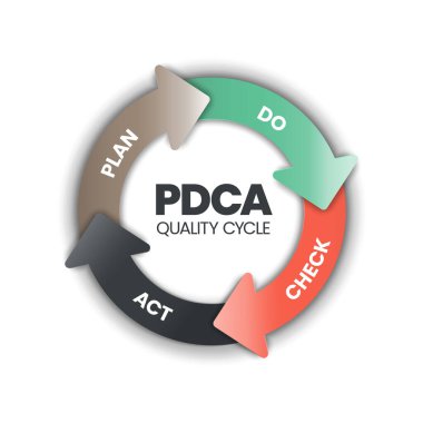 Kontrol Etme Planı veya Deming döngüsü, araştırma ve geliştirme için dört adımlı bir modeldir. PDCA döngüsü, ürün geliştirmede verimliliğe yönelik bilgi pankartları için bir vektör illüstrasyonudur.