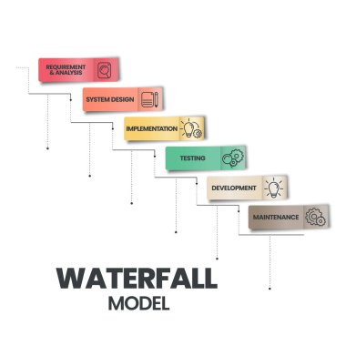 Şelale modeli infografik vektörü yazılım mühendisliği veya yazılım geliştirme süreçlerinde kullanılır. İllüstrasyonun uygulama sistemi için çevik metodoloji ya da tasarım düşünme gibi 6 adımı vardır.