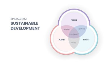 3P sürdürülebilirlik diyagramında üç element var: insanlar, gezegen ve kâr. Bunların kesişiminin sürdürülebilir kalkınma hedefleri veya SDG 'ler için katlanılabilir, sürdürülebilir ve eşit boyutları vardır 