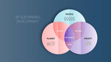 3P sürdürülebilirlik vektör diyagramında üç element vardır: insanlar, gezegen ve kâr. Bunların kesişiminin sürdürülebilir kalkınma hedefleri veya SDG 'ler için katlanılabilir, sürdürülebilir ve eşit boyutları vardır 