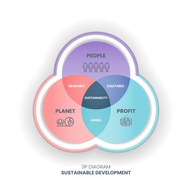 3P sürdürülebilirlik diyagramında üç element var: insanlar, gezegen ve kâr. Bunların kesişiminin sürdürülebilir kalkınma hedefleri veya SDG 'ler için katlanılabilir, sürdürülebilir ve eşit boyutları vardır 