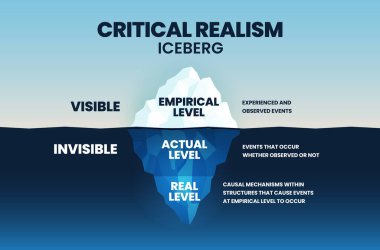 Kritik Gerçekçilik 'in vektör buzdağı modeli (CR), veri toplamada görünür deneysel, sualtı faaliyetlerinde 3 seviye gerçekçiliğe sahip bir felsefi sosyal bilimdir. 