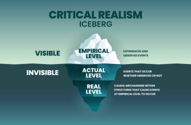 Kritik Gerçekçilik 'in vektör buzdağı modeli (CR), veri toplamada görünür deneysel, sualtı faaliyetlerinde 3 seviye gerçekçiliğe sahip bir felsefi sosyal bilimdir. 