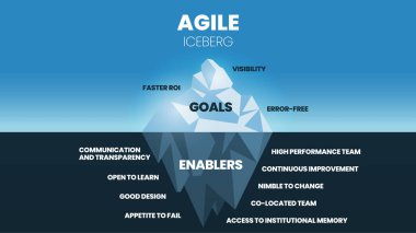 Agile buzdağının amacı yüzeyde görünürlük, hatasız ve daha hızlı ROI 'ye sahip olmaktır. Gizli sualtı, iletişim, şeffaflık, iyi tasarım, gelişme ve takım çalışmasına sahip. 