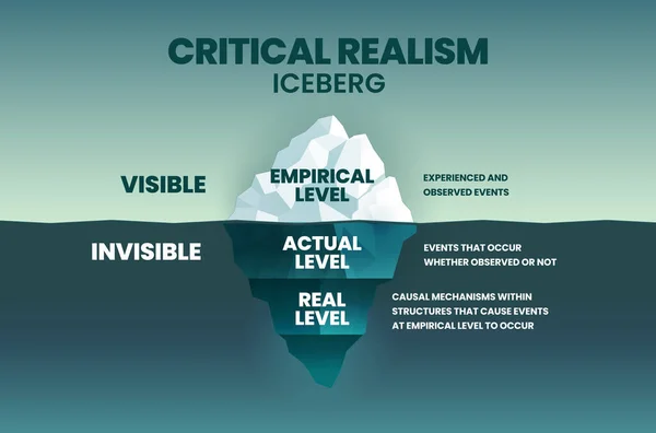 Modelo Iceberg Vectorial Del Realismo Crítico Una Ciencia Social Filosófica — Vector de stock