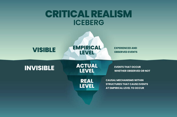 The vector iceberg model of Critical Realism (CR) is a philosophical social science with 3 levels of realism in data collection visible empirical, underwater is hidden action and a root of the reality 