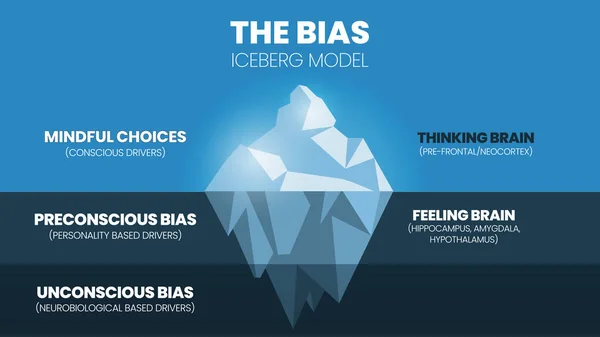 Una Ilustración Vectorial Del Modelo Sesgo Iceberg Sesgo Implícito Impulsa — Vector de stock