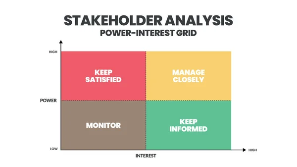 Esempio Vettoriale Della Matrice Stakeholder Analysis Una Fase Della Stakeholder — Vettoriale Stock