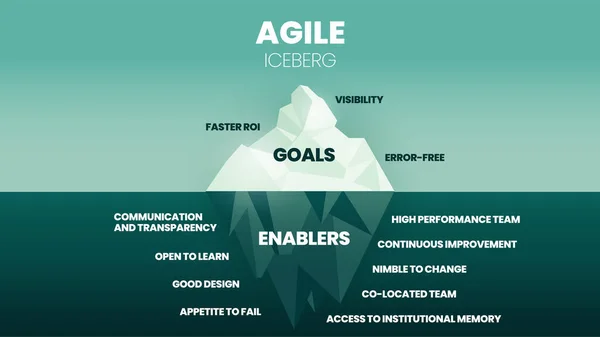 Objetivo Del Iceberg Ágil Está Superficie Para Tener Visibilidad Libre — Vector de stock