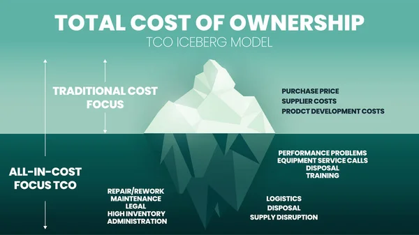 Coste Total Propiedad Tco Concepto Modelo Iceberg Para Análisis Precios — Vector de stock