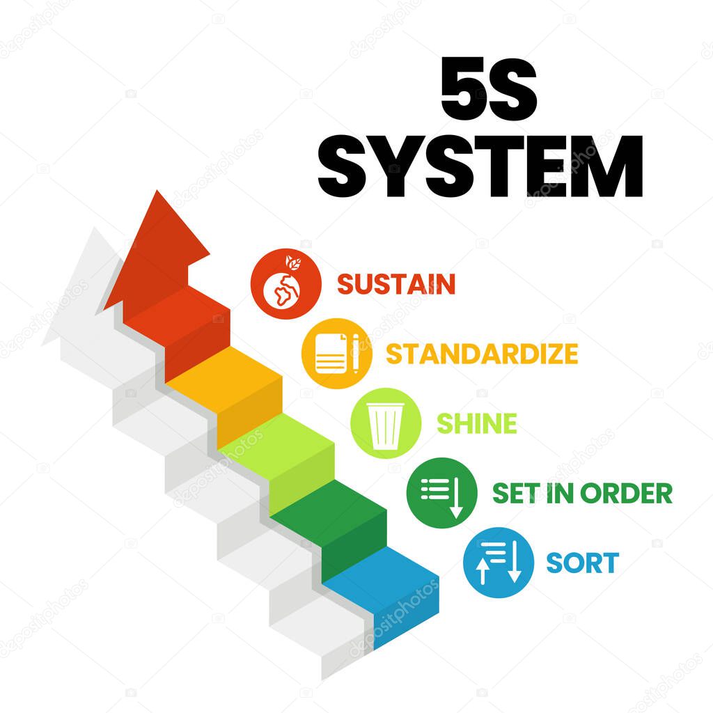 A vector banner of the 5S system is organizing spaces industry performed effectively, and safely in five steps; Sort, Set in Order, Shine, Standardiz