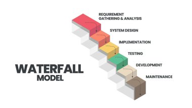 Şelale modeli infografik vektörü yazılım mühendisliği veya yazılım geliştirme süreçlerinde kullanılır. İllüstrasyonun uygulama sistemi için çevik metodoloji ya da tasarım düşünme gibi 6 adımı vardır.