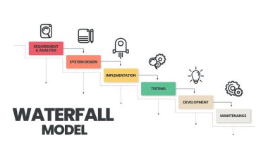 Şelale modeli infografik vektörü yazılım mühendisliği veya yazılım geliştirme süreçlerinde kullanılır. İllüstrasyonun uygulama sistemi için çevik metodoloji ya da tasarım düşünme gibi 6 adımı vardır.