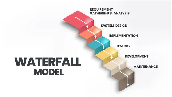 Vattenfall Modell Infographic Vektor Används Programvaruteknik Eller Mjukvaruutveckling Processer Illustrationen — Stock vektor