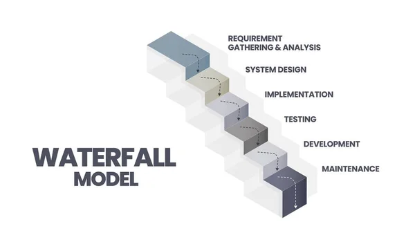 Şelale Modeli Infografik Vektörü Yazılım Mühendisliği Veya Yazılım Geliştirme Süreçlerinde — Stok Vektör