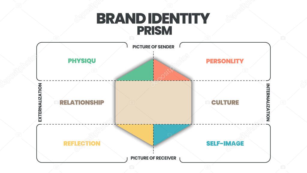 Brand identity prism infographic vector is a marketing concept in 8 elements to distinguish the brand in consumers` minds such as physique, personality, culture, relationship, reflection, self-image