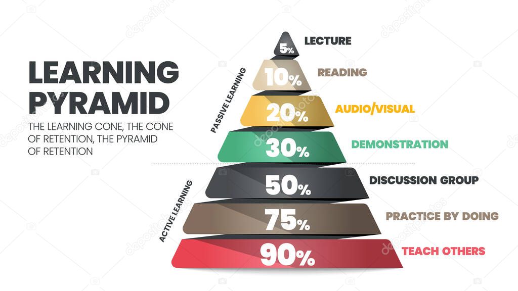 The learning pyramid infographic vector refers to the cone or rectangle which students remember by10% of what they read as passive. What they learn through active teaching other learner gains 90 %   
