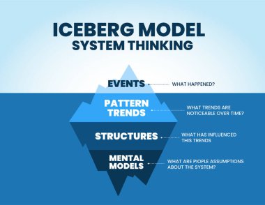 Iceberg 'in sistem düşünme modeli mavi dağ vektörü ve sunumunun bir gösterimidir. Bu teori, pazarlama eğilimini geliştirmek için su altında saklı olayların temel nedenlerini analiz etmektir.