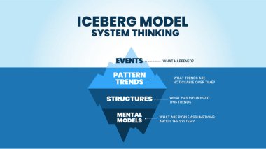 Iceberg 'in sistem düşünme modeli mavi dağ vektörü ve sunumunun bir gösterimidir. Bu teori, pazarlama eğilimini geliştirmek için su altında saklı olayların temel nedenlerini analiz etmektir.