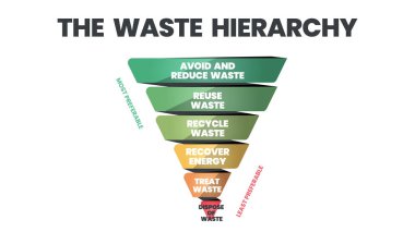 The waste hierarchy vector is a cone of illustration in evaluation on processes protecting the environment alongside resource and energy consumption. A funnel diagram has 6 stages of waste management clipart