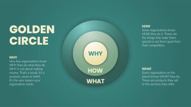 Simon Sinek 'in Altın Çember ve beyin çizimi 