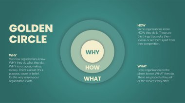Simon Sinek 'in Altın Çember ve beyin çizimi 