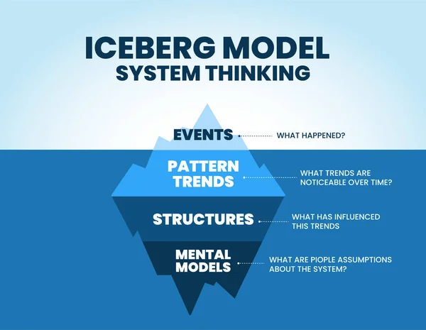 Icebergův Model Systémového Myšlení Ilustrací Modrého Horského Vektoru Prezentace Tato — Stockový vektor