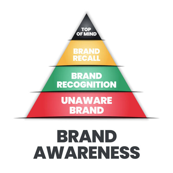The vector illustration of the brand awareness pyramid or triangle has top of mind, brand recall, brand recognition, and unaware brand for branding analysis and strategic marketing development.  
