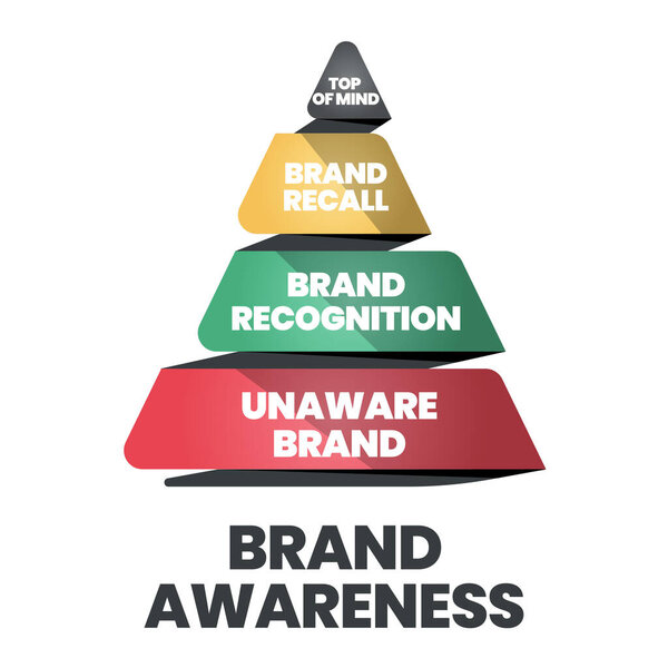 The vector illustration of the brand awareness pyramid or triangle has top of mind, brand recall, brand recognition, and unaware brand for branding analysis and strategic marketing development.  