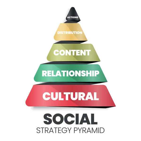 この社会戦略ピラミッドベクトル図には アクション コンテンツ 文化戦略の5つのレベルがあります ソーシャルマーケティングは 偉大な社会的利益のためのコミュニティを開発しようとしています — ストックベクタ
