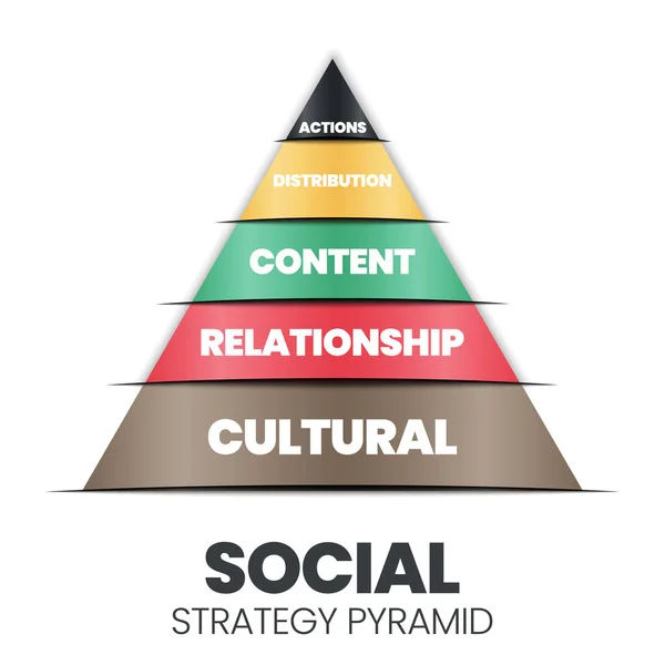 Sosyal Strateji Piramit Vektör Diyagramı Seviyeye Sahiptir Eylemler Dağıtım Çerik — Stok Vektör